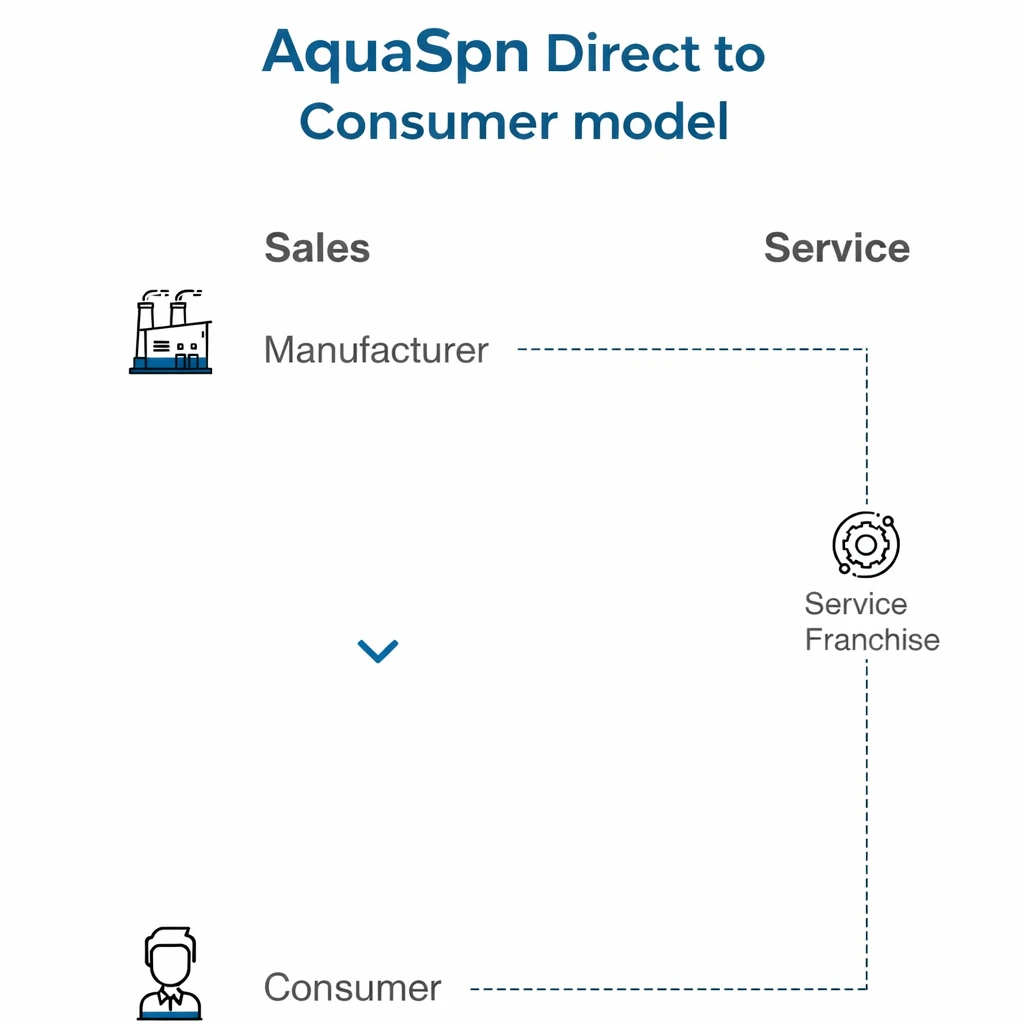 AQUASPN Direct to Consumer Model